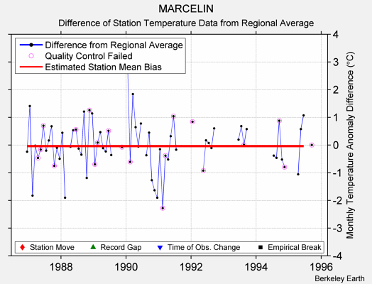 MARCELIN difference from regional expectation