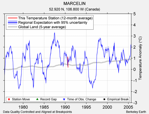 MARCELIN comparison to regional expectation