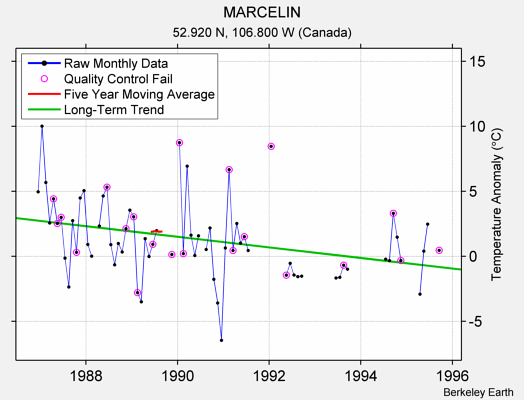 MARCELIN Raw Mean Temperature