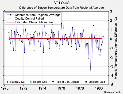 ST LOUIS difference from regional expectation