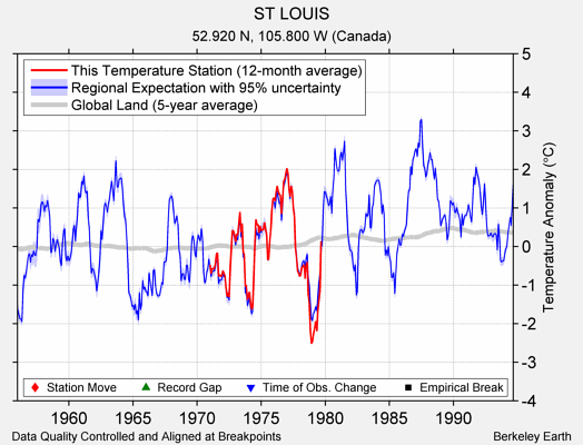 ST LOUIS comparison to regional expectation