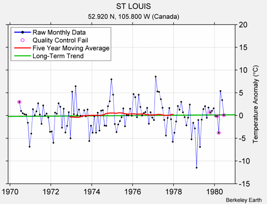 ST LOUIS Raw Mean Temperature