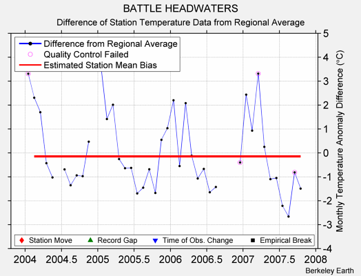 BATTLE HEADWATERS difference from regional expectation