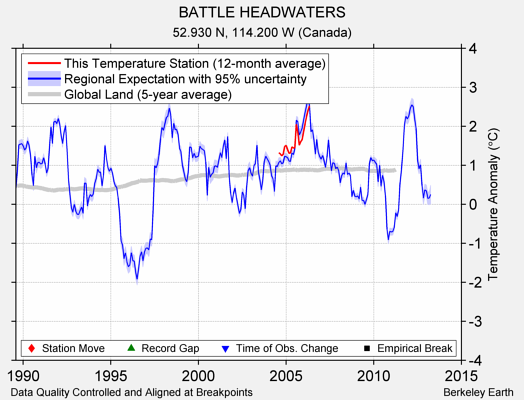 BATTLE HEADWATERS comparison to regional expectation