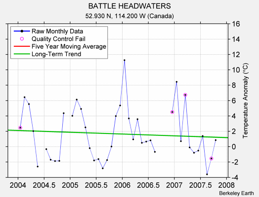 BATTLE HEADWATERS Raw Mean Temperature