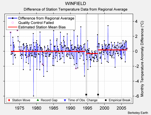WINFIELD difference from regional expectation