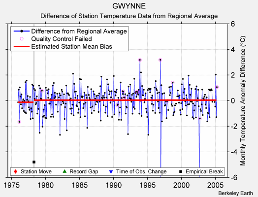 GWYNNE difference from regional expectation