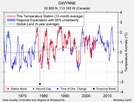 GWYNNE comparison to regional expectation