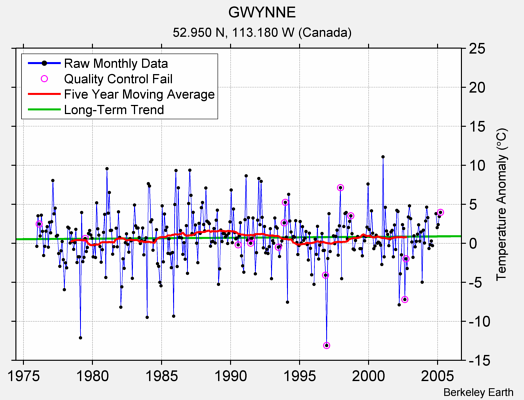 GWYNNE Raw Mean Temperature