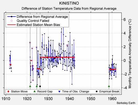 KINISTINO difference from regional expectation