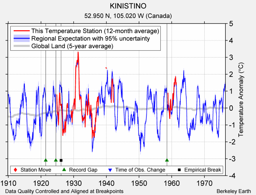 KINISTINO comparison to regional expectation