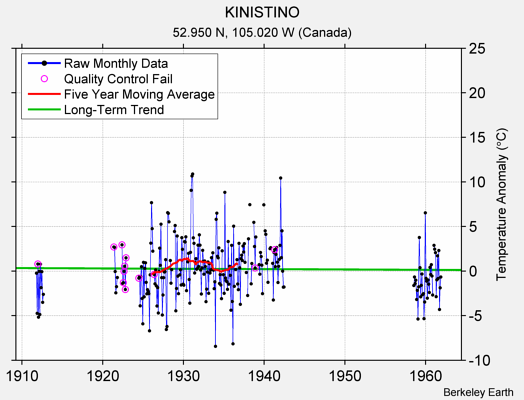 KINISTINO Raw Mean Temperature