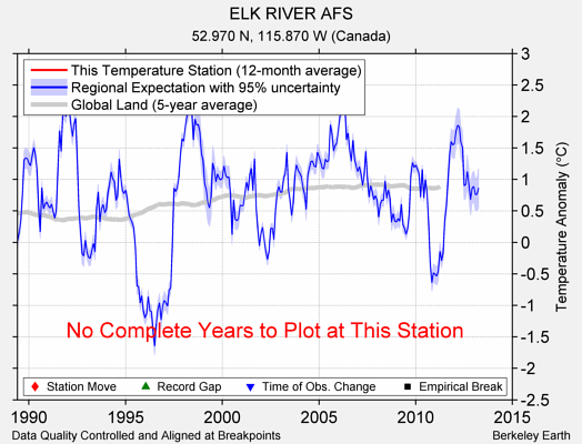 ELK RIVER AFS comparison to regional expectation