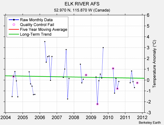 ELK RIVER AFS Raw Mean Temperature